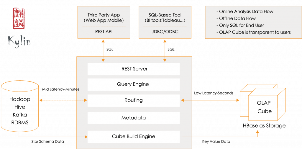 Apache Kylin Diagram