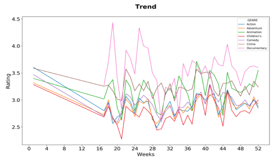 Apache Kylin Python SQL Trend Line Chart