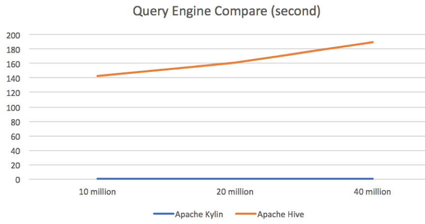Apache Kylin Benchmarks Against Apache Hive