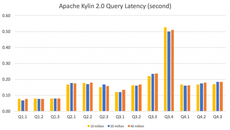 Apache Kylin Query Performance Chart
